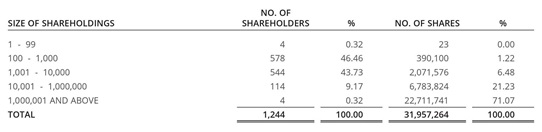 Shareholdings