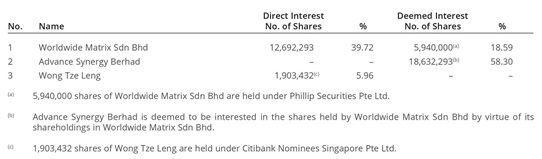 Shareholdings